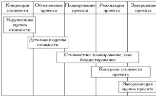 Основные принципы управления стоимостью проекта Документ содержащий обоснование и расчет стоимости проекта