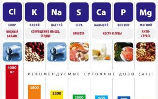 Микроэлементы и макроэлементы Микроэлементов в организме человека является